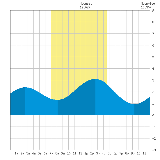 Tuckahoe River tide chart for Sunday, December 3, 2023
