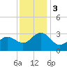 Tuckahoe River tide chart for Sunday, December 3, 2023