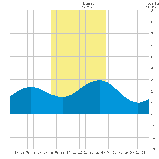 Tuckahoe River tide chart for Monday, December 4, 2023