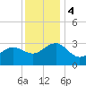 Tuckahoe River tide chart for Monday, December 4, 2023