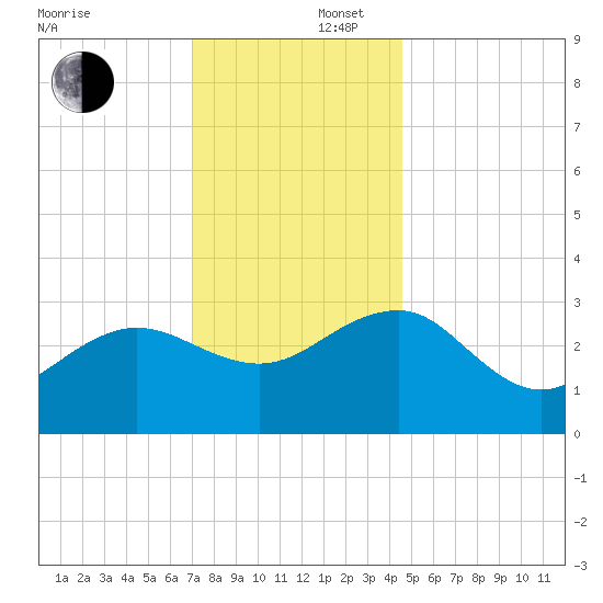 Tuckahoe River tide chart for Tuesday, December 5, 2023