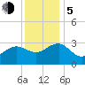 Tuckahoe River tide chart for Tuesday, December 5, 2023