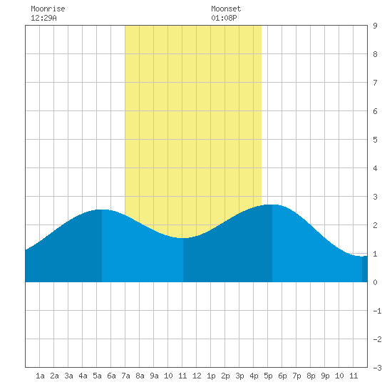 Tuckahoe River tide chart for Wednesday, December 6, 2023