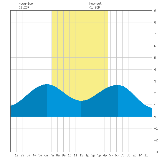 Tuckahoe River tide chart for Thursday, December 7, 2023