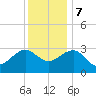 Tuckahoe River tide chart for Thursday, December 7, 2023