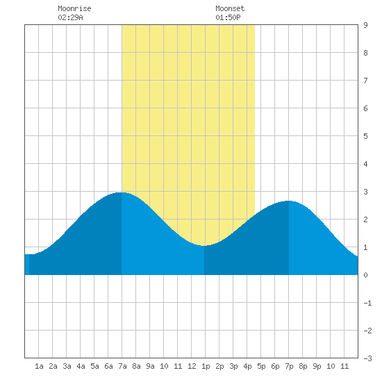 Tuckahoe River tide chart for Friday, December 8, 2023