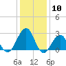Tuckahoe River tide chart for Wednesday, January 10, 2024