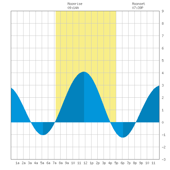 Tuckahoe River tide chart for Saturday, January 13, 2024