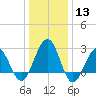 Tuckahoe River tide chart for Saturday, January 13, 2024