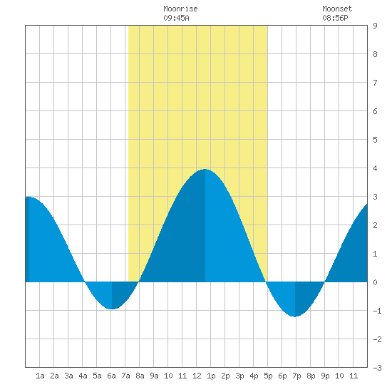 Tuckahoe River tide chart for Sunday, January 14, 2024