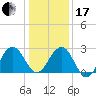 Tuckahoe River tide chart for Wednesday, January 17, 2024