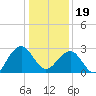 Tuckahoe River tide chart for Friday, January 19, 2024