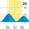 Tuckahoe River tide chart for Sunday, January 21, 2024