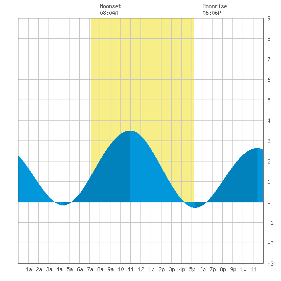Tuckahoe River tide chart for Friday, January 26, 2024