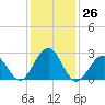 Tuckahoe River tide chart for Friday, January 26, 2024
