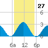 Tuckahoe River tide chart for Saturday, January 27, 2024