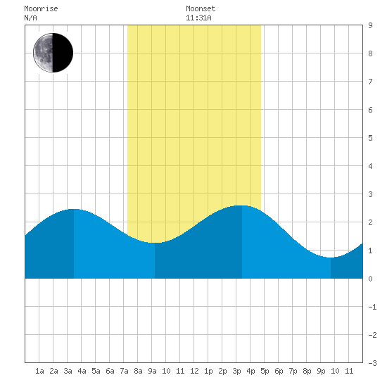 Tuckahoe River tide chart for Wednesday, January 3, 2024