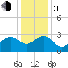 Tuckahoe River tide chart for Wednesday, January 3, 2024