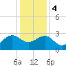 Tuckahoe River tide chart for Thursday, January 4, 2024