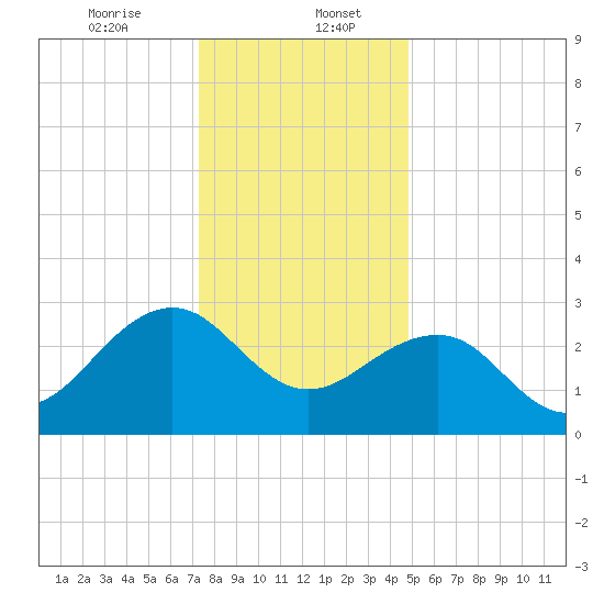 Tuckahoe River tide chart for Saturday, January 6, 2024