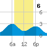 Tuckahoe River tide chart for Saturday, January 6, 2024