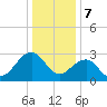 Tuckahoe River tide chart for Sunday, January 7, 2024