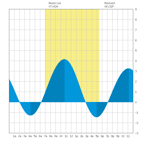 Tuckahoe River tide chart for Saturday, February 10, 2024