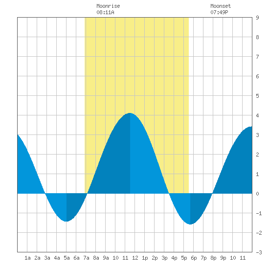 Tuckahoe River tide chart for Sunday, February 11, 2024