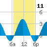 Tuckahoe River tide chart for Sunday, February 11, 2024
