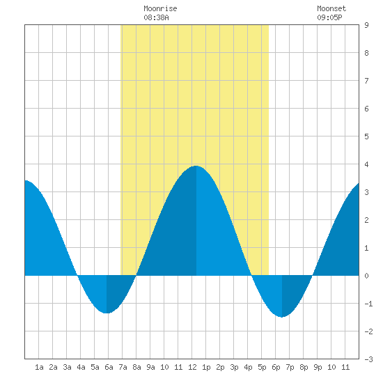 Tuckahoe River tide chart for Monday, February 12, 2024