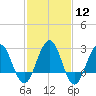 Tuckahoe River tide chart for Monday, February 12, 2024