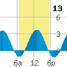 Tuckahoe River tide chart for Tuesday, February 13, 2024