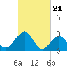 Tuckahoe River tide chart for Wednesday, February 21, 2024