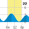 Tuckahoe River tide chart for Thursday, February 22, 2024