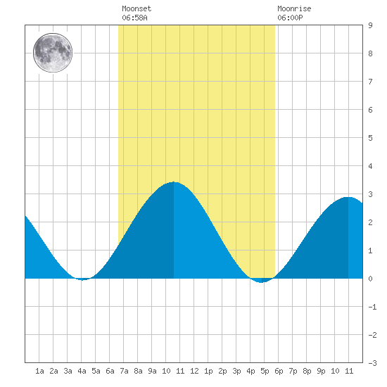 Tuckahoe River tide chart for Saturday, February 24, 2024