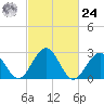 Tuckahoe River tide chart for Saturday, February 24, 2024