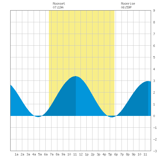 Tuckahoe River tide chart for Sunday, February 25, 2024
