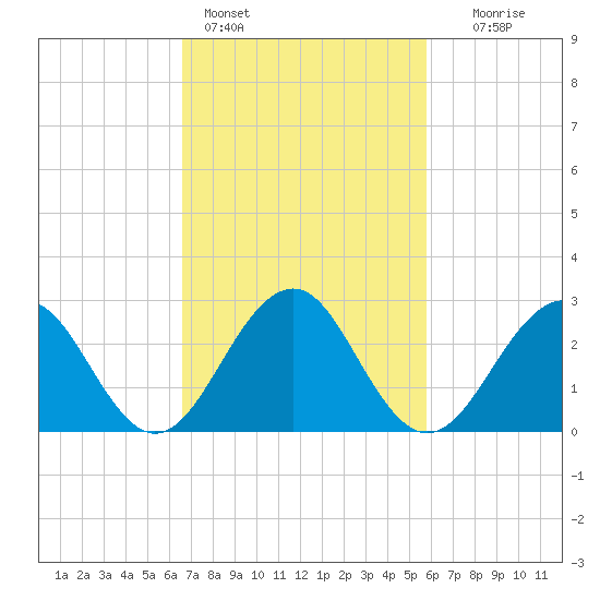 Tuckahoe River tide chart for Monday, February 26, 2024