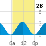 Tuckahoe River tide chart for Monday, February 26, 2024