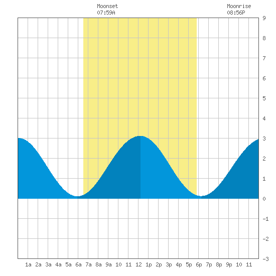 Tuckahoe River tide chart for Tuesday, February 27, 2024