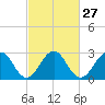 Tuckahoe River tide chart for Tuesday, February 27, 2024