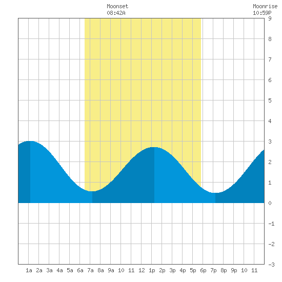 Tuckahoe River tide chart for Thursday, February 29, 2024