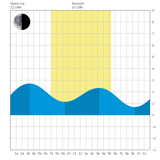 Tuckahoe River tide chart for Friday, February 2, 2024