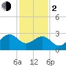 Tuckahoe River tide chart for Friday, February 2, 2024