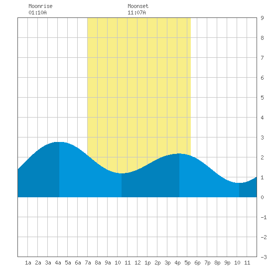 Tuckahoe River tide chart for Saturday, February 3, 2024
