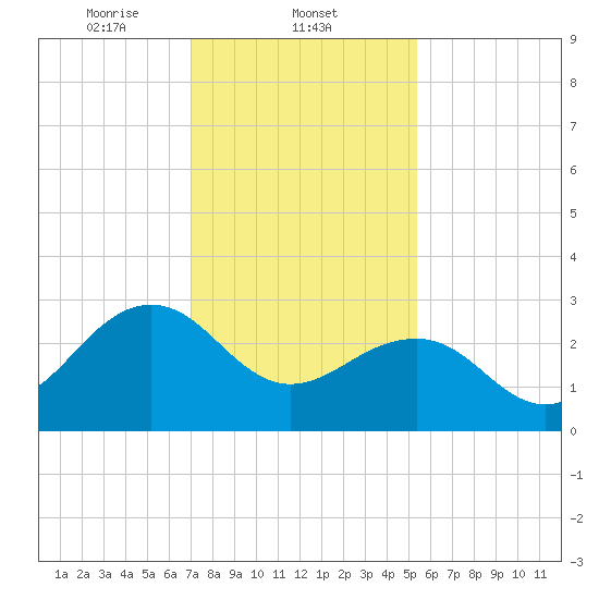 Tuckahoe River tide chart for Sunday, February 4, 2024