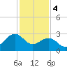 Tuckahoe River tide chart for Sunday, February 4, 2024