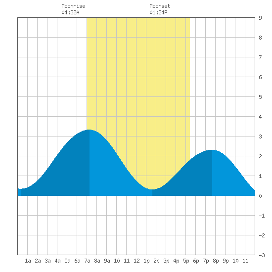 Tuckahoe River tide chart for Tuesday, February 6, 2024