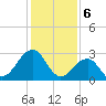 Tuckahoe River tide chart for Tuesday, February 6, 2024