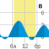 Tuckahoe River tide chart for Thursday, February 8, 2024
